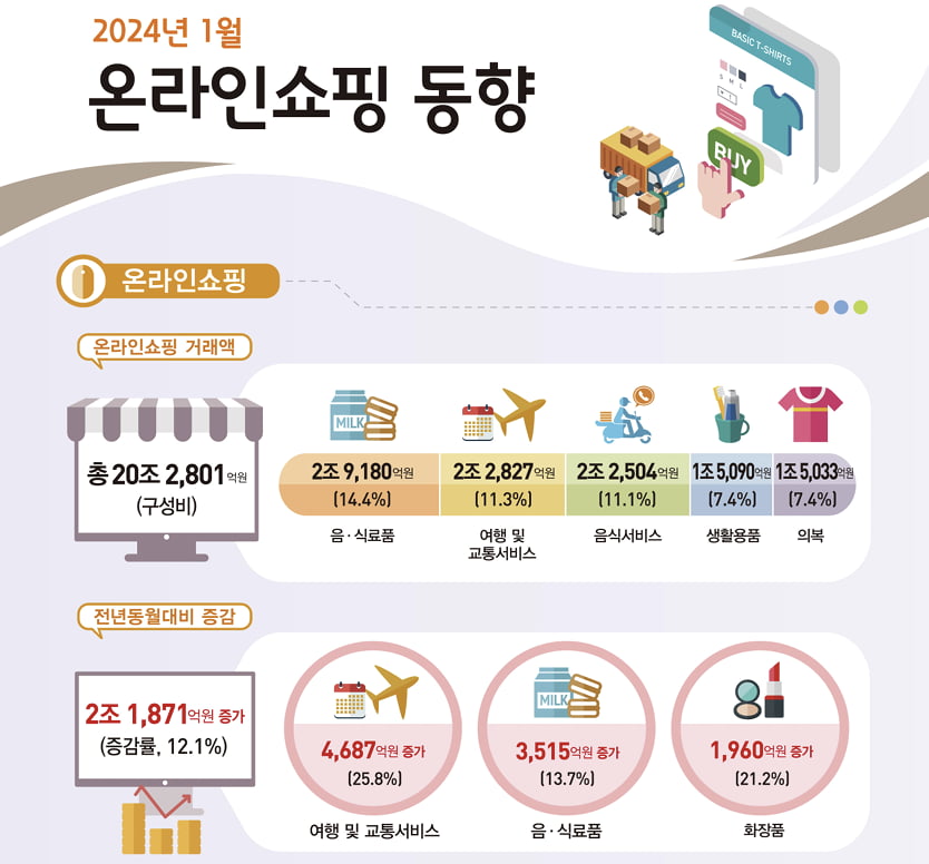 통계청이 5일 발표한 2024년 1월 온라인쇼핑 동향에 따르면, 지난 1월 온라인쇼핑 거래액은 전년 동월 대비 12.1% 증가했다. 통계청