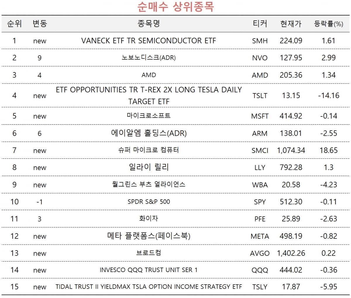 [마켓PRO] "AI 더 간다"…반도체 ETF·AMD 사들이는 초고수들