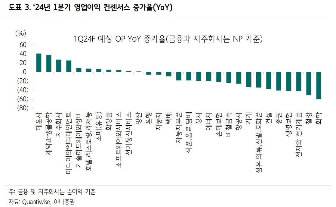 "코스피 1분기 실적 턴어라운드 예상…고ROE 주목 필요"-하나