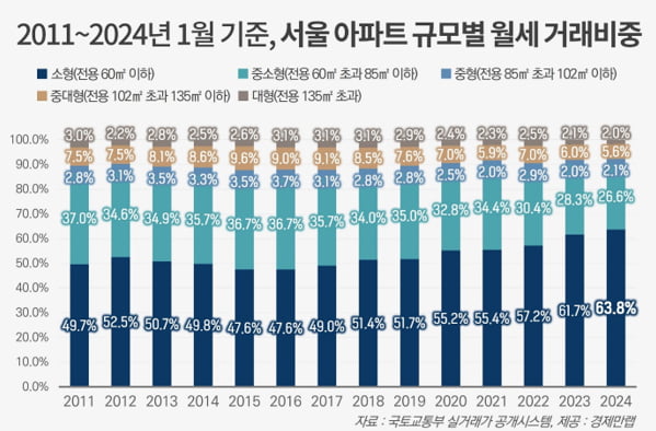 2011~2024년 1월 기준, 서울 아파트 규모별 월세 계약 비중. 사진=경제만랩