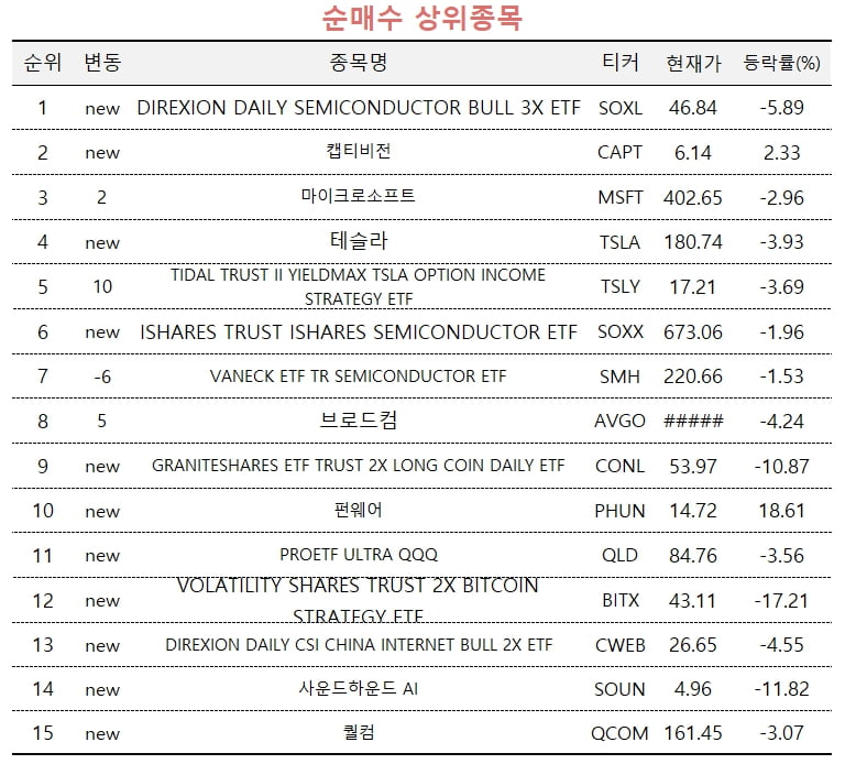 [마켓PRO] M7 전망 희비교차…고수들, MS·테슬라 사고 애플은 팔았다