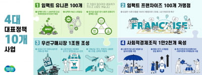 경기도, '임팩트 유니콘' 100개 기업 육성