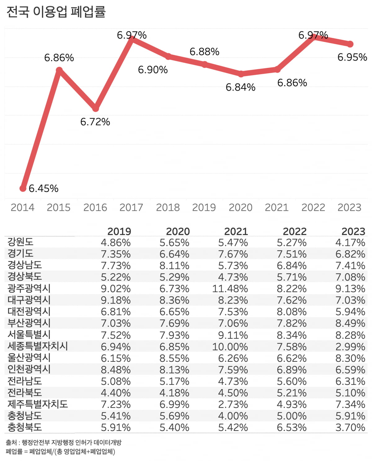 우상향 곡선 그리는 전국 이용업 폐업률. /그래프·표=신현보 기자