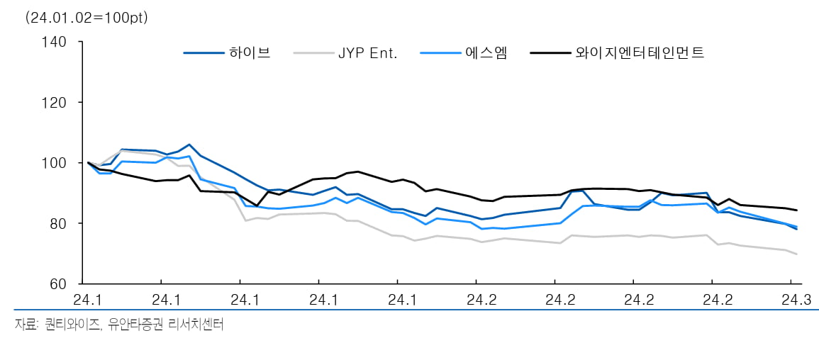 "엔터주, 2분기부터 컴백 러시…1분기 바닥 다질 것"-유안타
