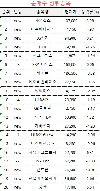 [마켓PRO] 반도체주에 베팅하는 고수들…가온칩스·이수페타시스 샀다