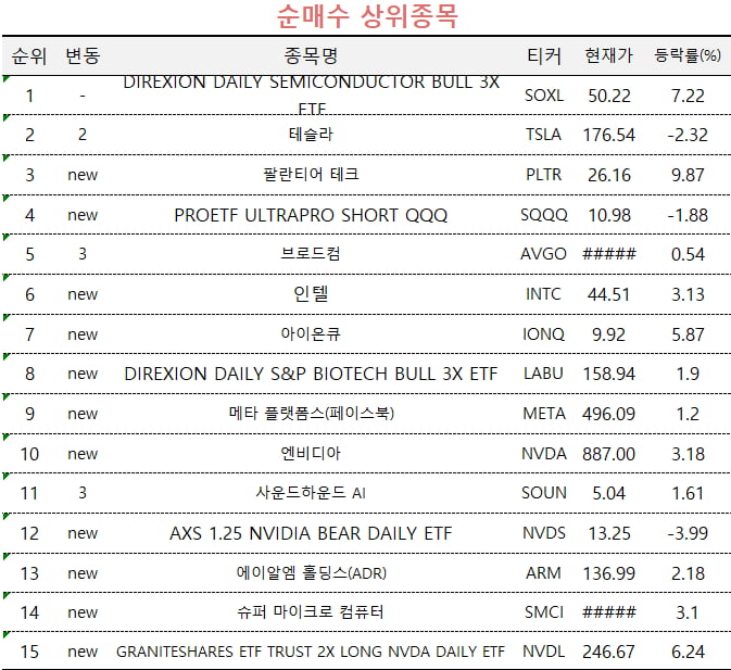 [마켓PRO] 초고수들, 반도체 3배 ETF·테슬라 사고 코인베이스 팔았다