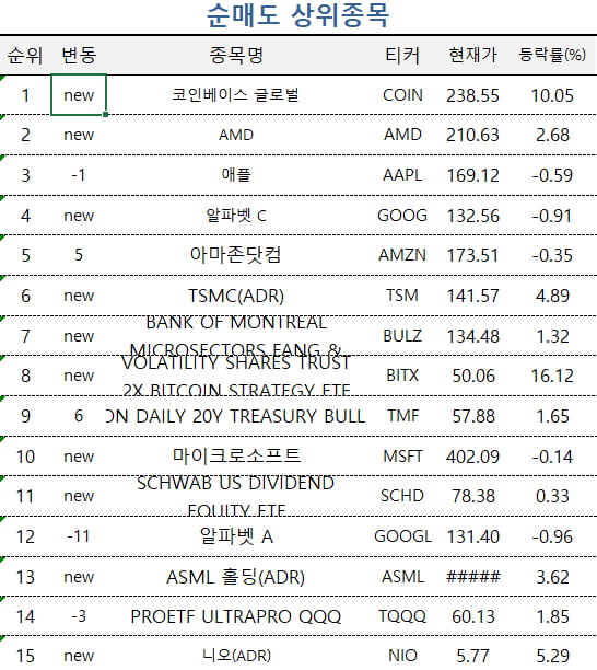 [마켓PRO] 초고수들, 반도체 3배 ETF·테슬라 사고 코인베이스 팔았다