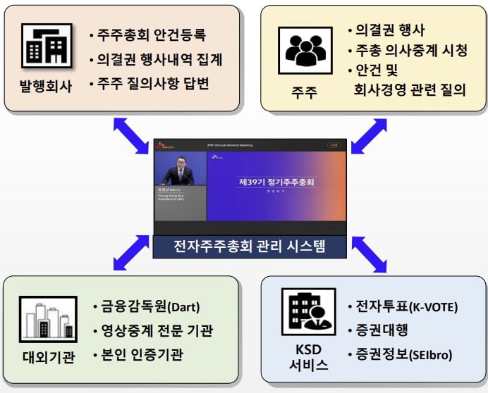 전자 주주총회 관리 시스템. / 사진=한국예탁결제원 제공. 