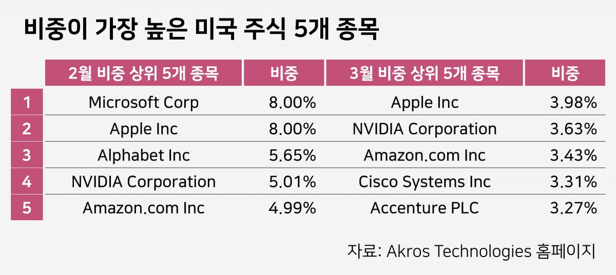 자료=아크로스테크놀로지스