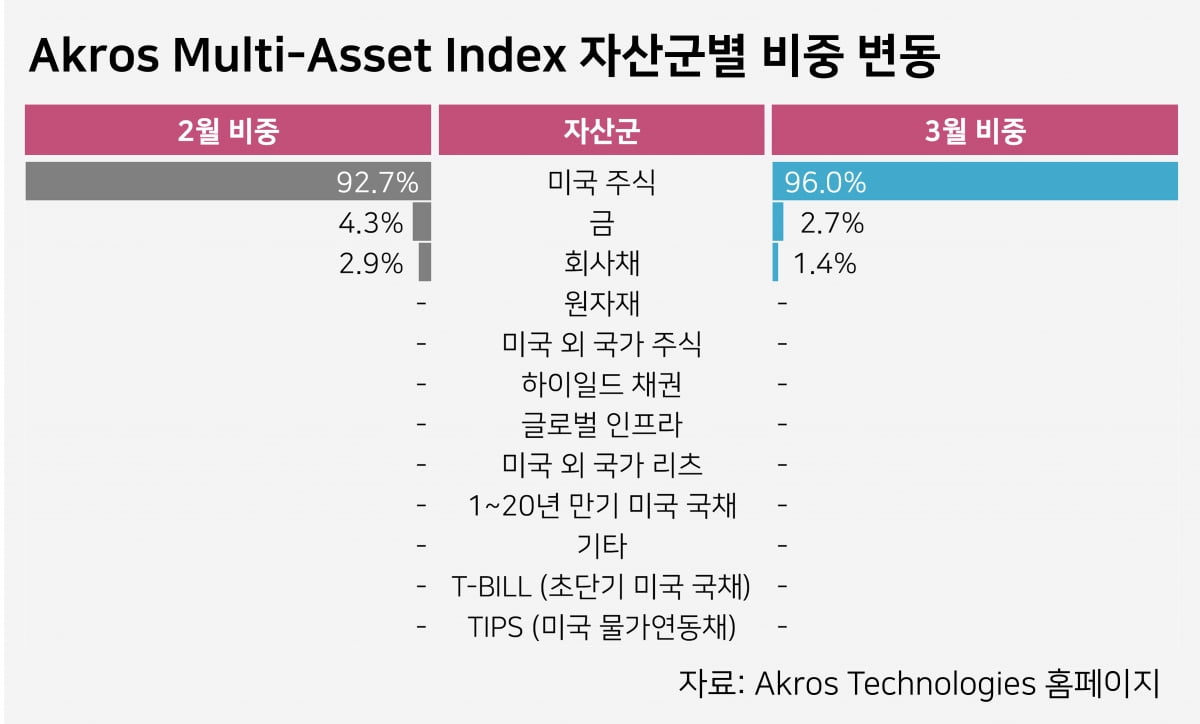 자료=아크로스테크놀로지스