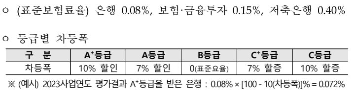 현행 표준보험료율 및 평가 등급별 차등폭. 예금보험공사 제공