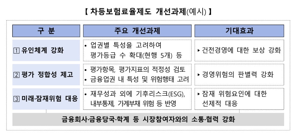 차등보험료율제도 개선안 예시. 예금보험공사 제공