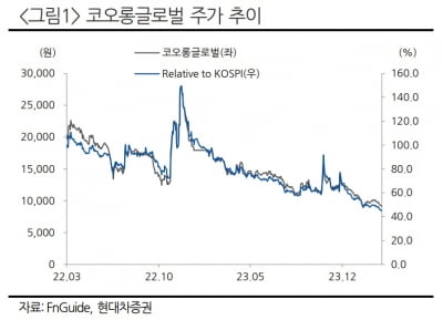 "코오롱글로벌, PF 지급보증 우려에 짓눌린 주가…목표가↓"-현대차