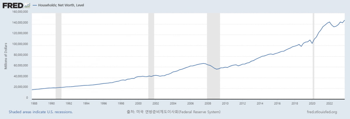 분기별 미국 카지노 양상수 순자산 가치(사진=미국중앙은행)