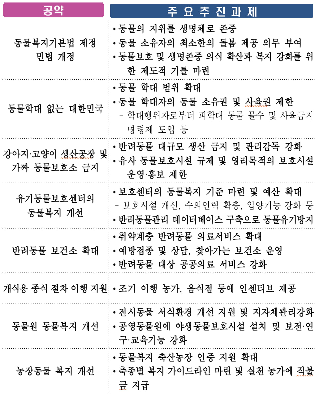 민주당 22대 총선 동물복지 공약 그래프. /출처=더불어민주당