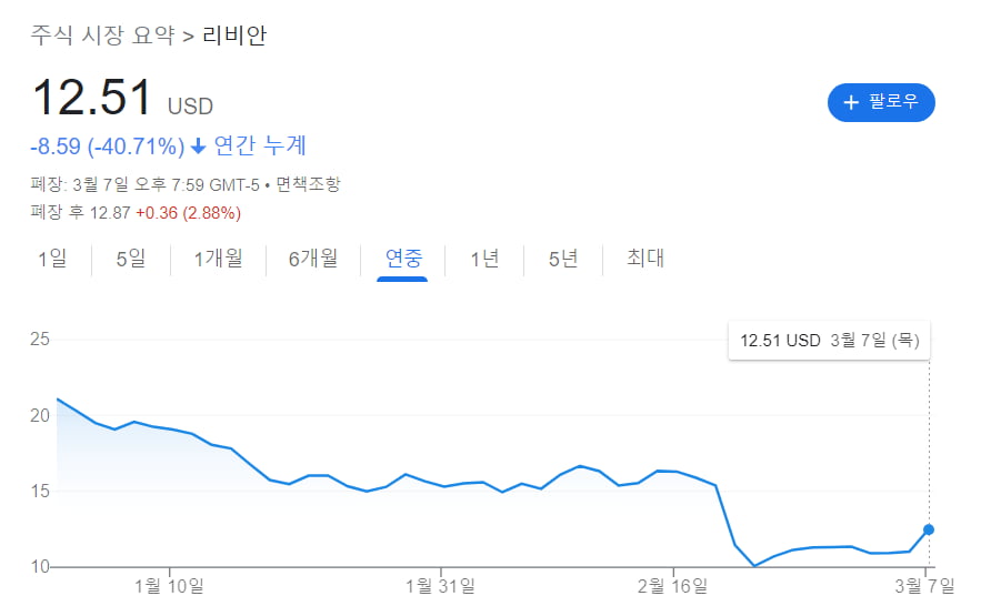 "여전히 테슬라 대항마"…리비안, 보급형 SUV 출시에 주가 급등