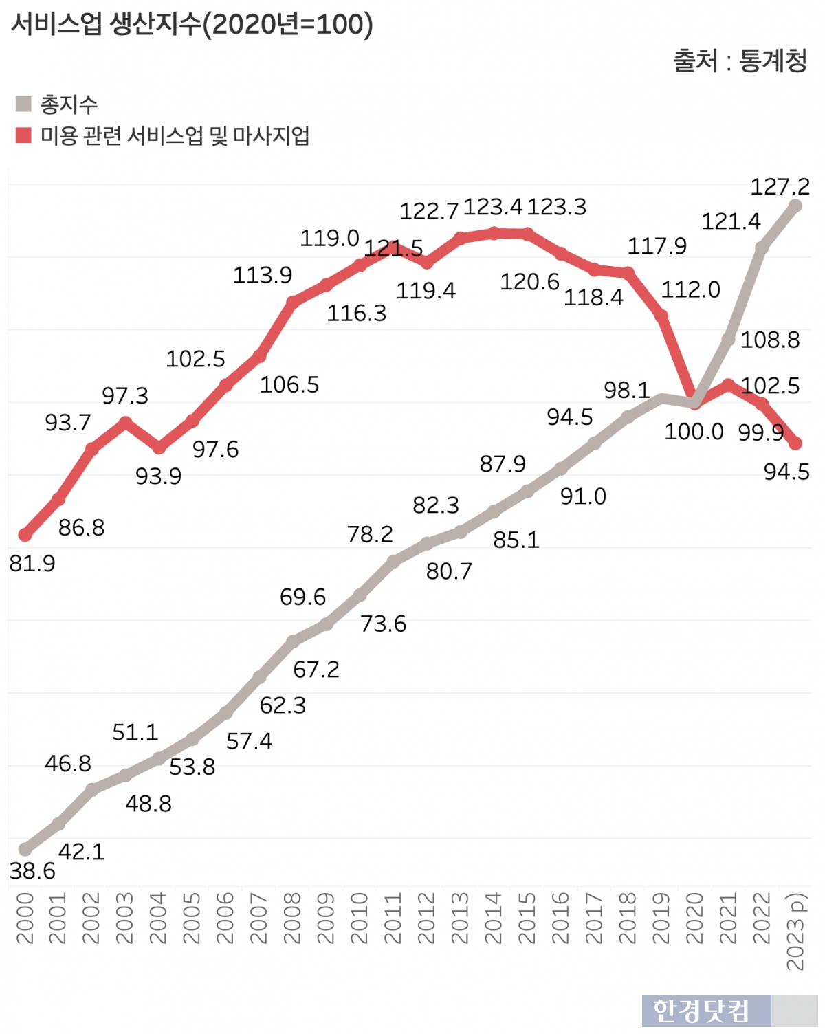 2020년을 기점으로 전체 서비스업 생산지수는 급상승해 미용 관련 서비스업 지수를 역전했다. /그래프=신현보 기자