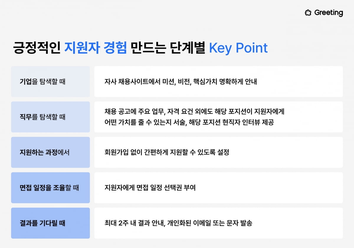 긍정적인 지원자 경험을 만드는 단계별 Key Point