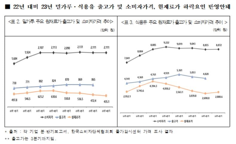 자료=소비자단체협의회 물가감시센터