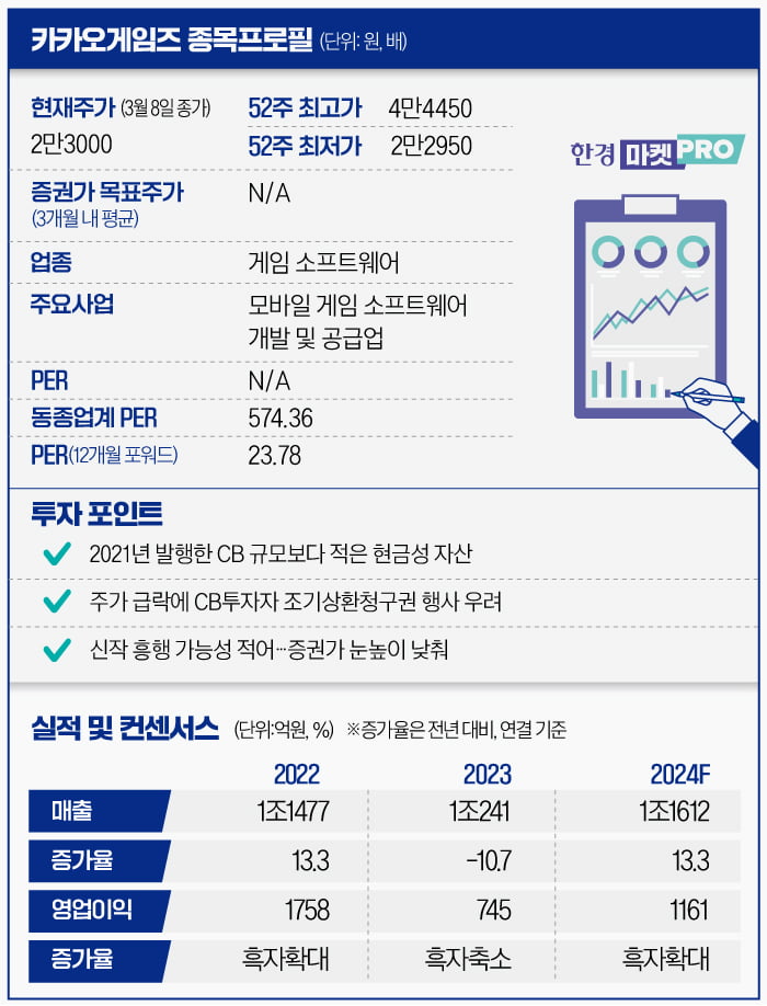 [마켓PRO] 돈 못버는 '주식 전환'…골칫거리 된 카카오게임즈 슬롯 사이트