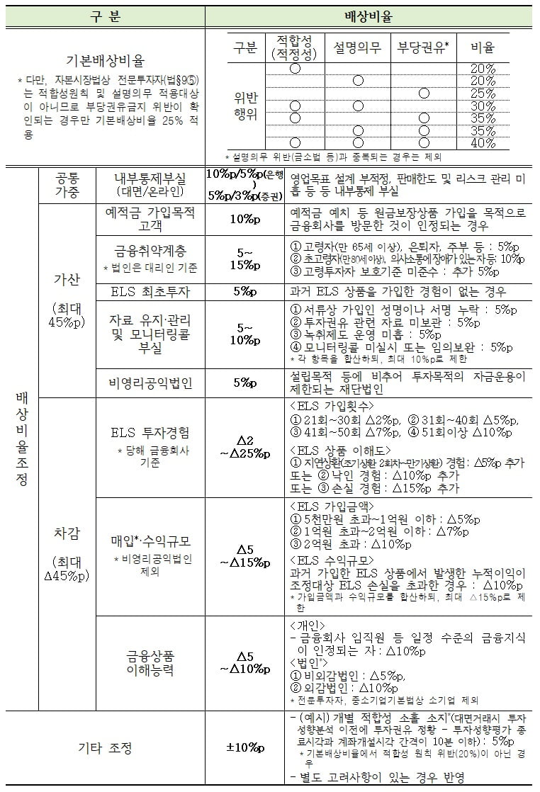 홍콩 H지수 ELS 분쟁 조정 기준안. /금감원 제공