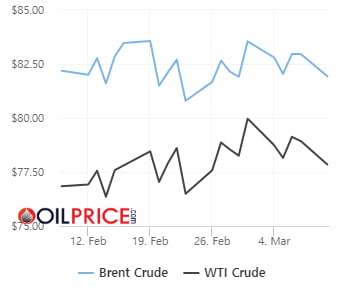 배럴당 80달러 문턱서 미끄러진 WTI…"2021년 이후 변동성 최저" [오늘의 유가]