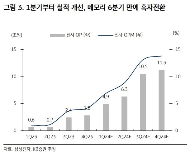 "삼성전자, 1Q 메모리 흑전 예상…HBM3E 3분기 출하 전망"-KB