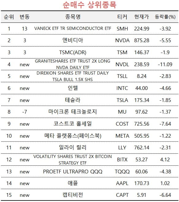 [마켓PRO] 엔비디아 비중 높은 ETF 사들이는 서학개미 초고수들