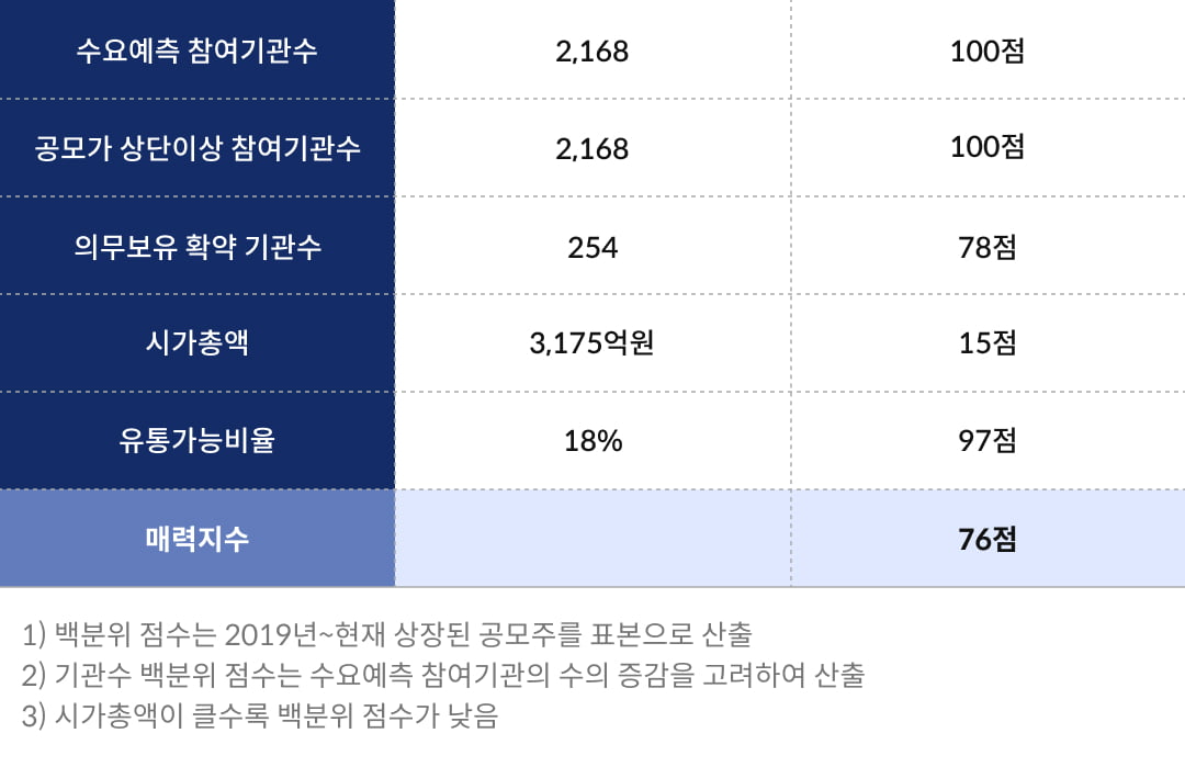 [마켓PRO] 청약할까말까 : 공모가 3만원으로 올린 車부품업체 삼현, 예상수익 90%   