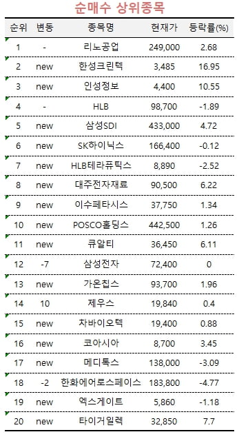 [마켓PRO] '어닝 서프라이즈' 리노공업에 몰린 고수들…LS머트는 처분