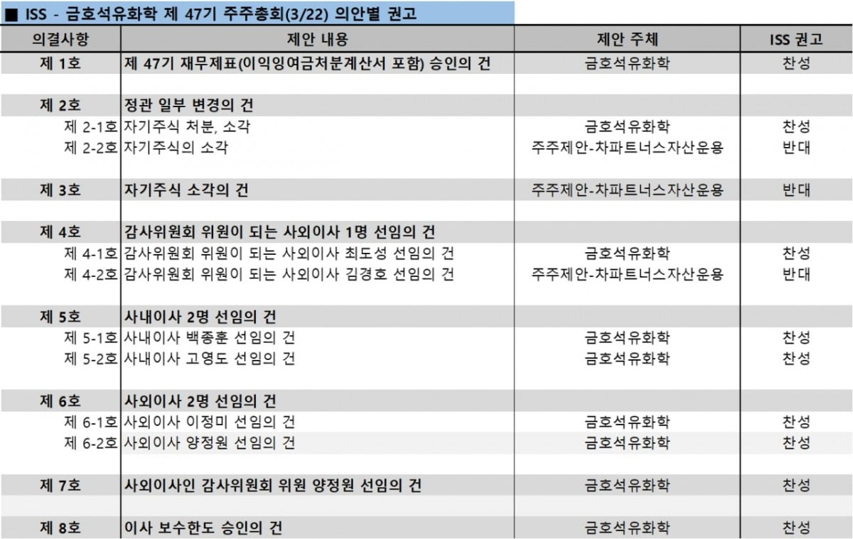 ISS가 12일 발간한 리포트 내용. 회사측이 제시한 안건에는 모두 찬성 의견, 행동주의펀드가 제시한 안건에는 모두 반대 의견을 냈다.