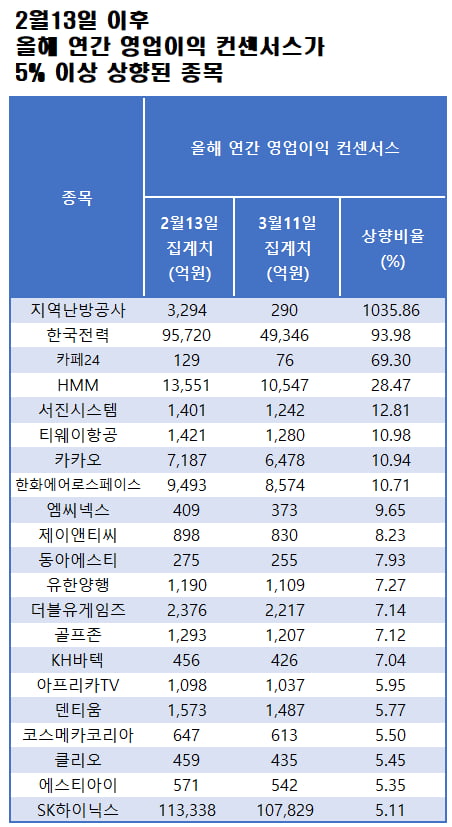 자료=에프앤가이드 데이터가이드