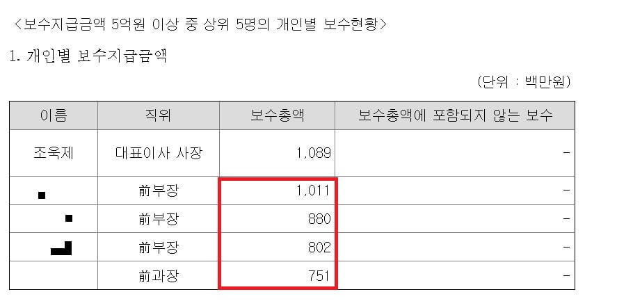 2023년 유한양행 보수 현황./사진=유한양행 공시