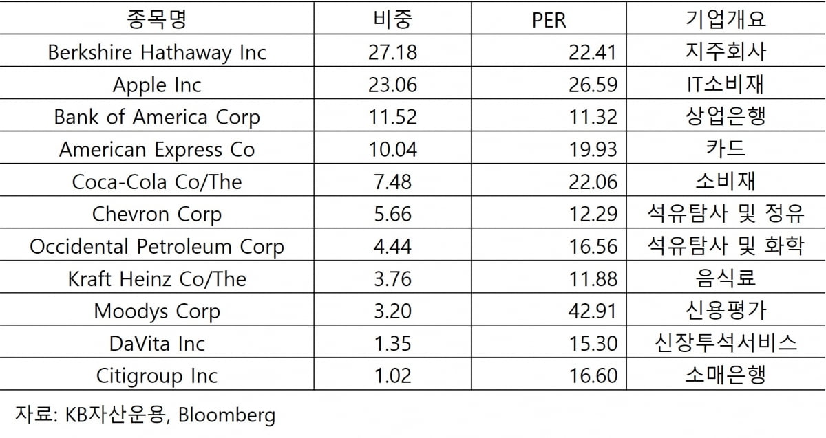 버크셔 ETF