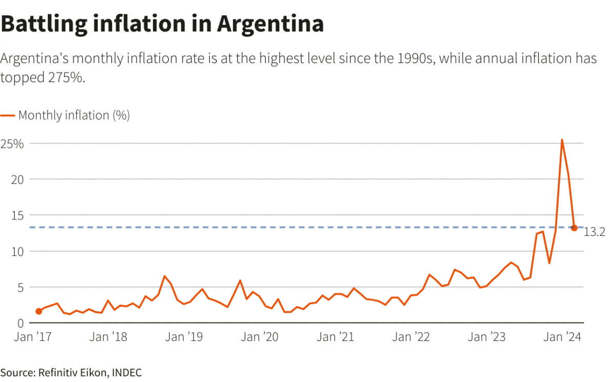 밀레이 경제정책 효과 없었나…아르헨 물가상승률 역대 최고치 근접