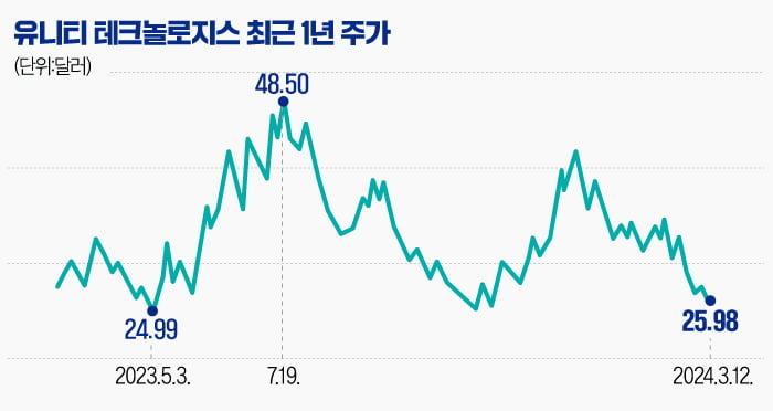 게임엔진 양대산맥 유니티, '요금제 논란' 딛고 AI로 부활할까[글로벌 종목탐구]