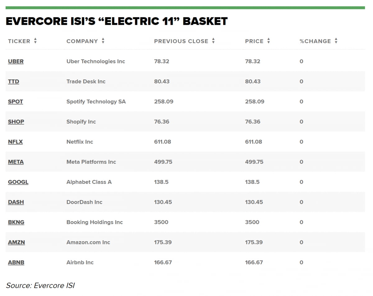 에버코어 ISI의 '일렉트릭 11'(사진=CNBC)