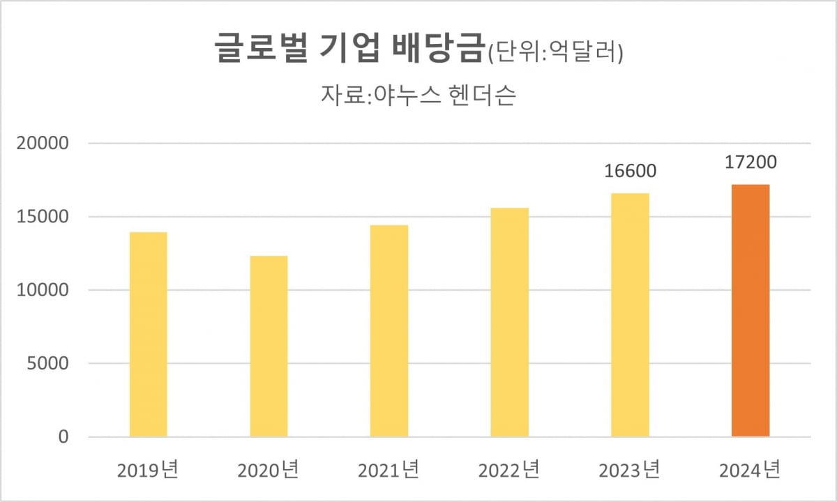 연도별 글로벌 기업 배당금(자료=야누스 헨더슨)