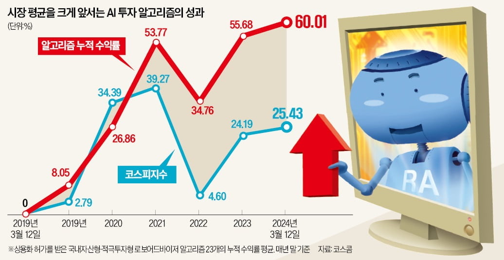 시장 압도하는 AI 투자 알고리즘...5년간 코스피 대비 35%P 높았다