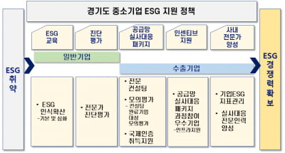 경기도, ‘중소기업 ESG 경영 지원사업’ 지원 항목 확대