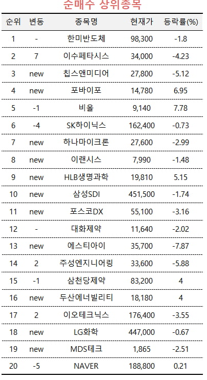 [마켓PRO]AI 반도체 상승 주춤해도 고수들은 '이때다' 비중 확대...전력주, 바이오는 차익실현