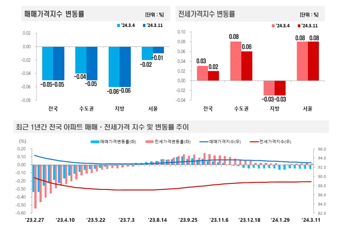 사진=한국부동산원