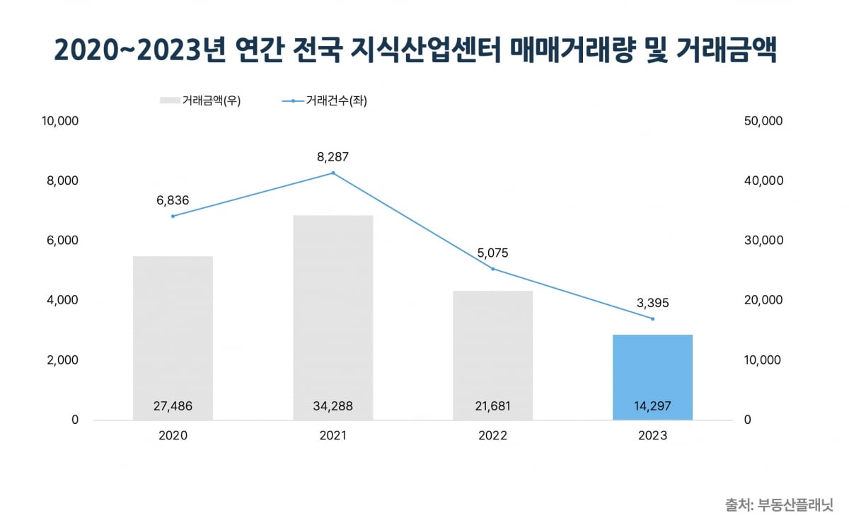 2020~2023년 연간 전국 지식산업센터 매매거래량 및 거래금액. 사진=부동산플래닛