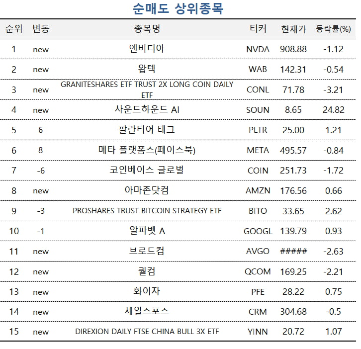 [마켓PRO] 엔비디아 떨어지자 내다 판 고수들, 반도체 3배 ETF는 오히려 담아 