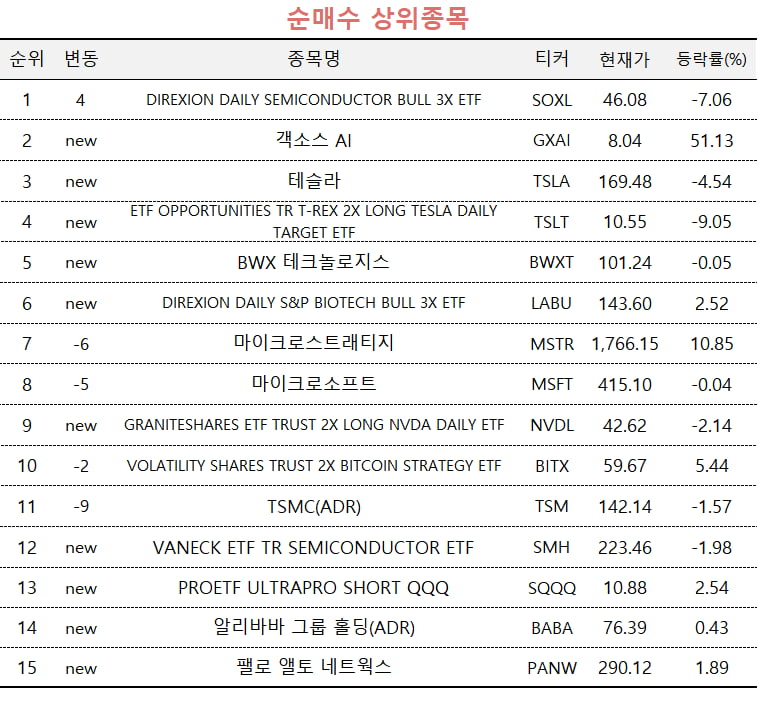 [마켓PRO] 엔비디아 떨어지자 내다 판 고수들, 반도체 3배 ETF는 오히려 담아 