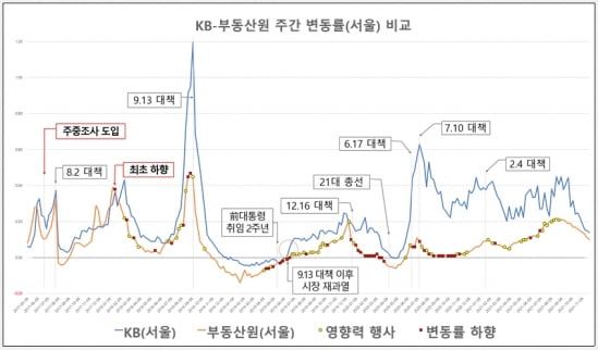 "집값 통계 125번 조작"…檢, 김수현·김상조·김현미 등 11명 기소