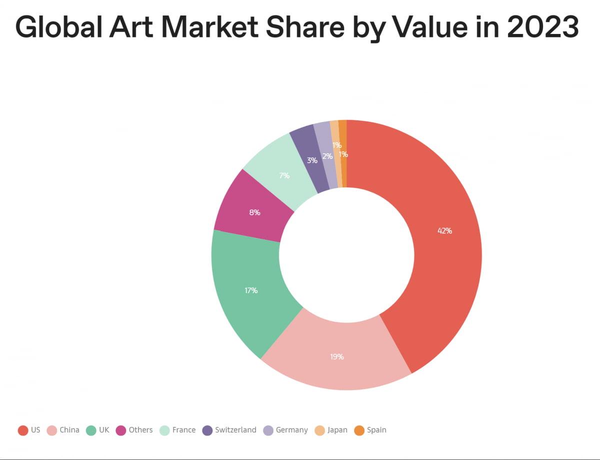 지난해 세계 미술 시장 국가별 비중