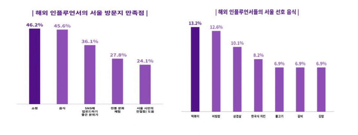 설문조사 결과 일부 발췌. / 사진=서울시