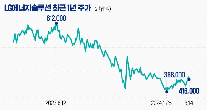 [마켓PRO] LG엔솔 주가 살아날 조짐 보였는데…모회사가 발목 잡나