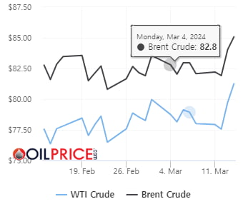 WTI 80달러 돌파…IEA 수요 전망치 상향 조정 [오늘의 유가]